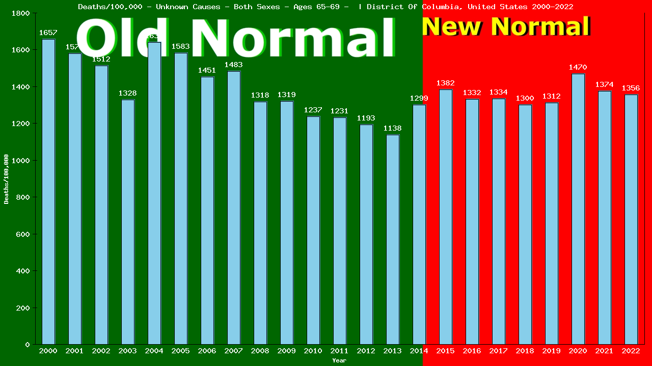 Graph showing Deaths/100,000 elderly men and women 65-69 from Unknown Causes